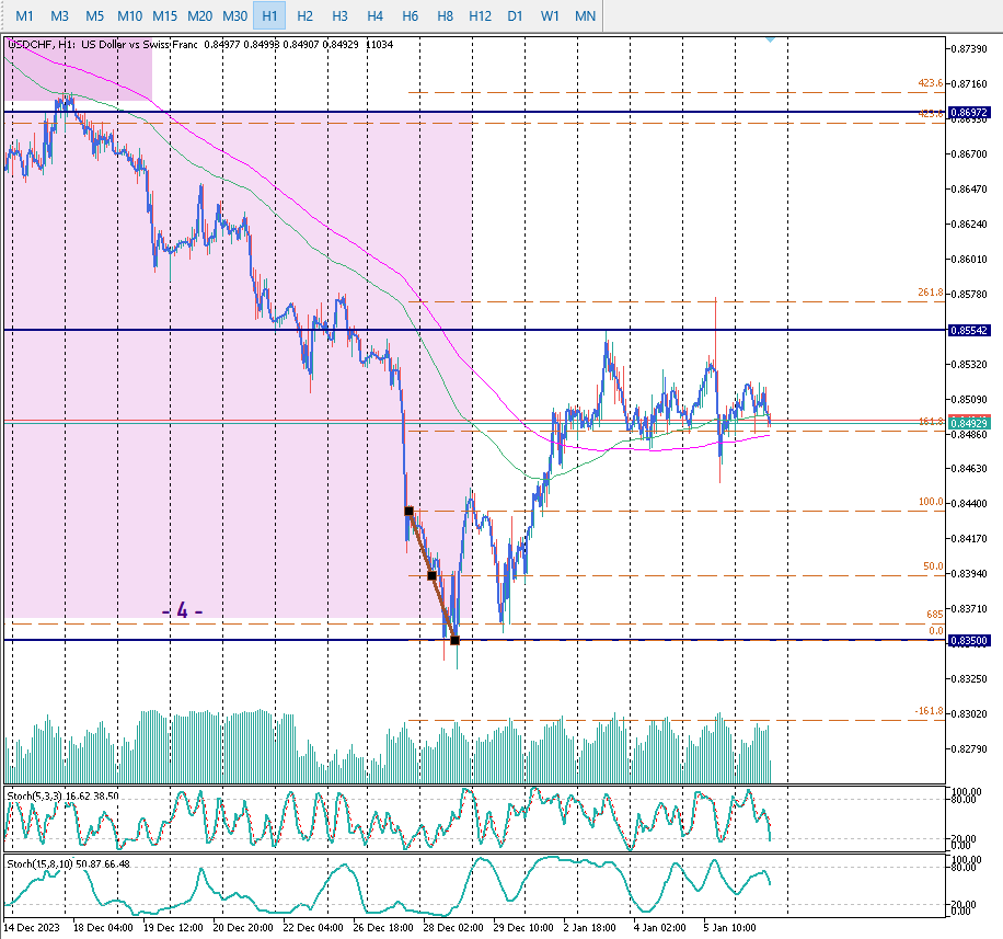 USDCHF H1