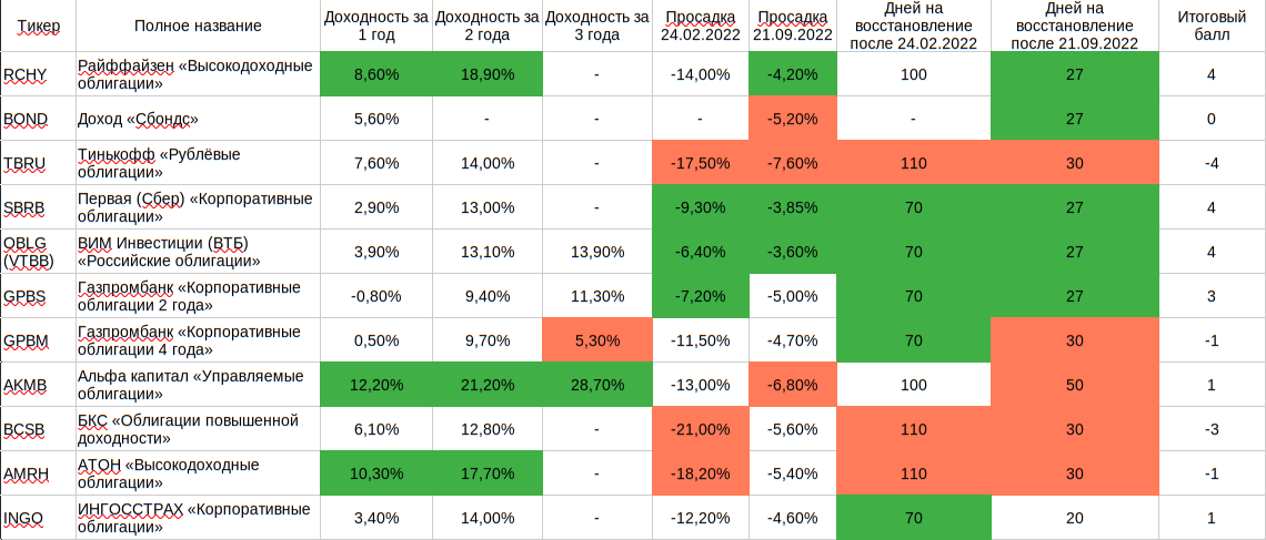 Многие фонды достаточно молодые, и по ним соответственно нет данных за большой период времени.