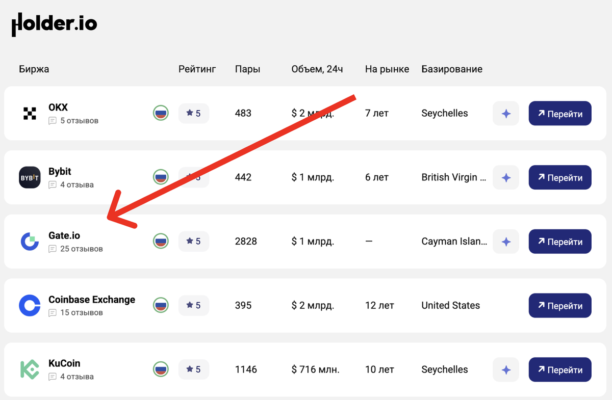 Честно о бирже Gate.io – Безопасна ли криптобиржа Гейт для Россиян, обзор  2024 | Рейтинг Интернета | Дзен