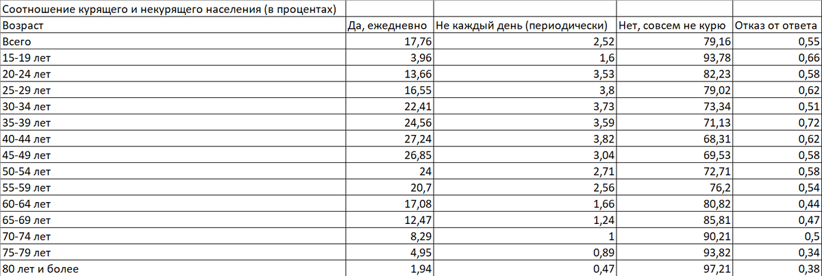 Данные Федеральной службы государственной статистики. Информации о количестве опрошенных нет.