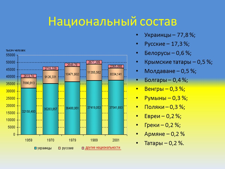 Национальный состав Украины 2021