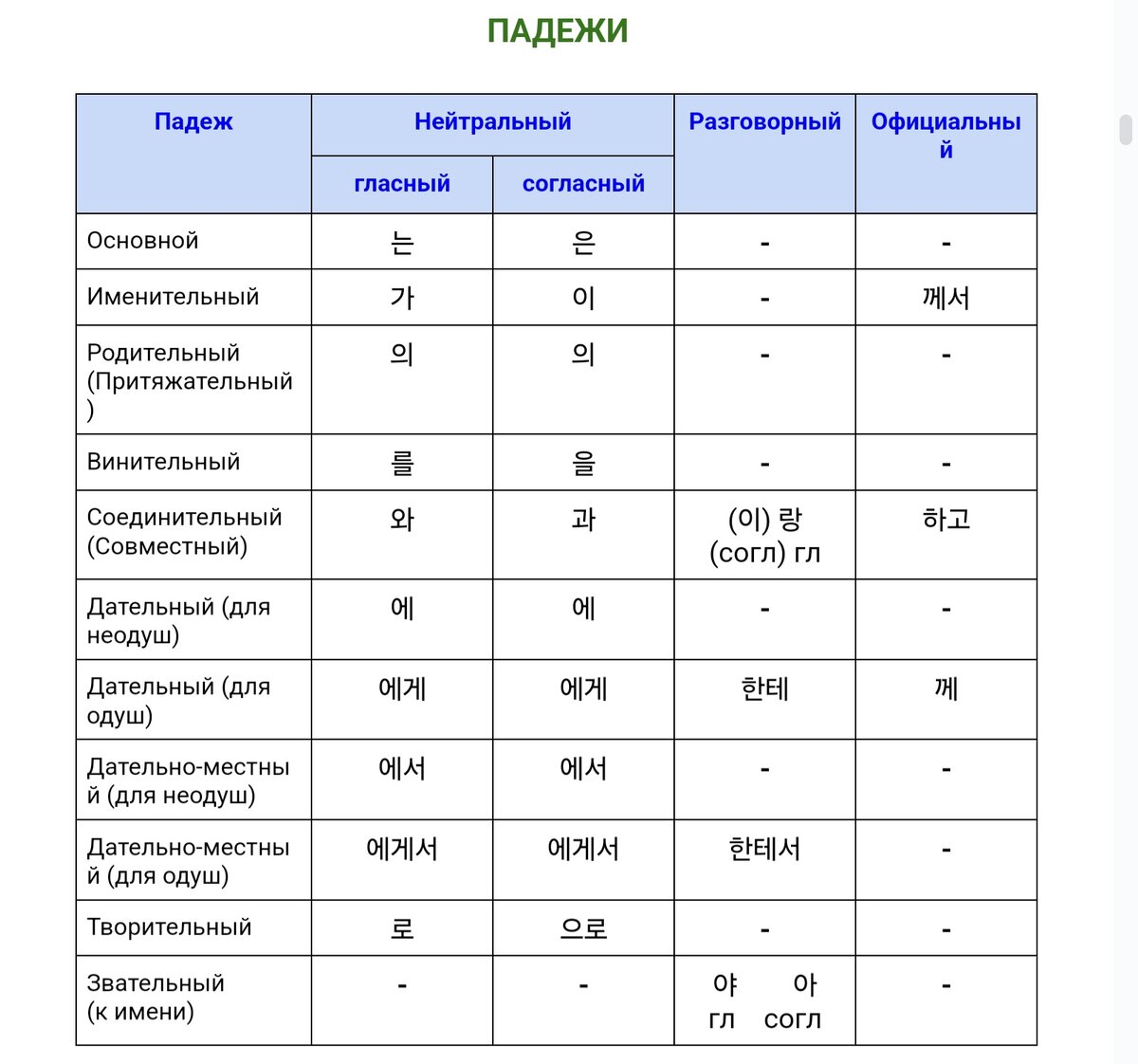 Вся грамматика для TOPIK 1 | Попытки в 한국어 | Дзен