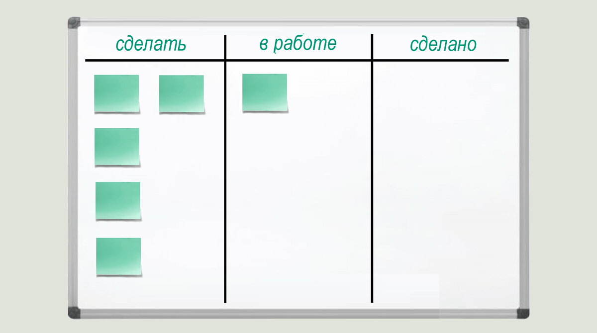Доступный способ повысить личную эффективность. Канбан доска | Гадкий  утёнок. Блог о саморазвитии | Дзен