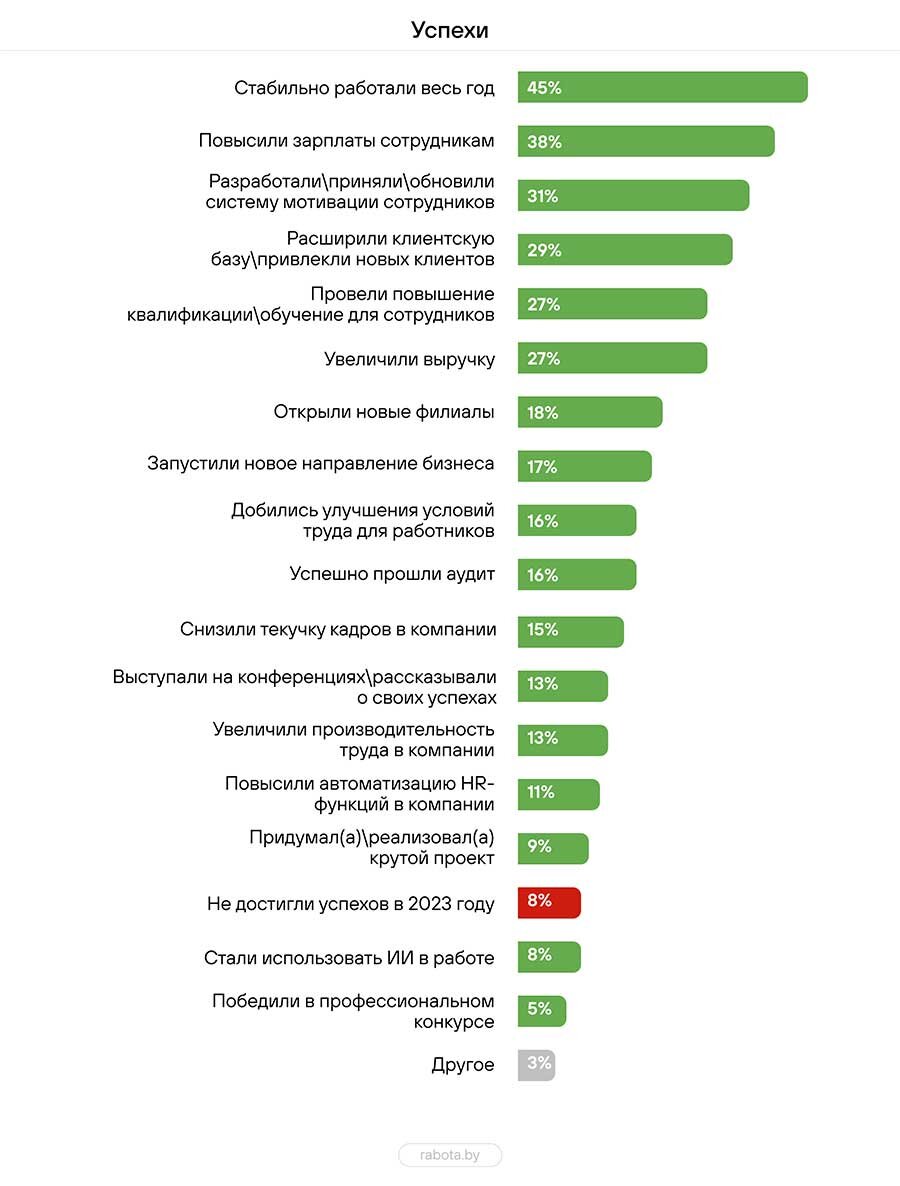 Увеличение остальной