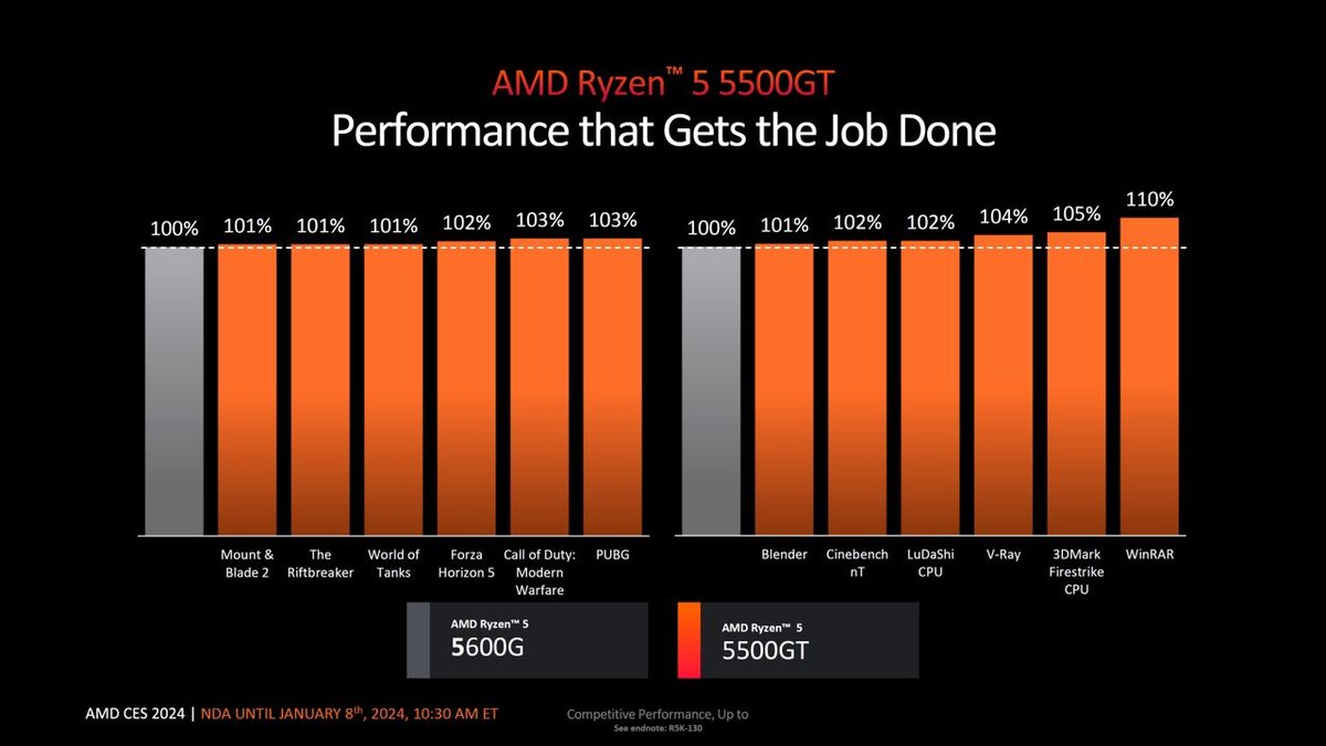 AMD Ryzen 5000GT официально представлены: оба 6-ядерные с графикой Vega 7 и  до 11% быстрее 5600G | OVERCLOCKERS.RU | Дзен