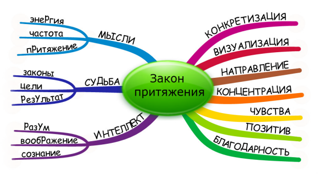 Если вы постоянно думаете о том, чего-то хотите или чего-то не хотите, то ваше внимание будет направлено именно на это