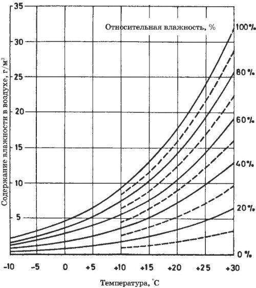Абсолютная влажность воздуха при 20 градусах