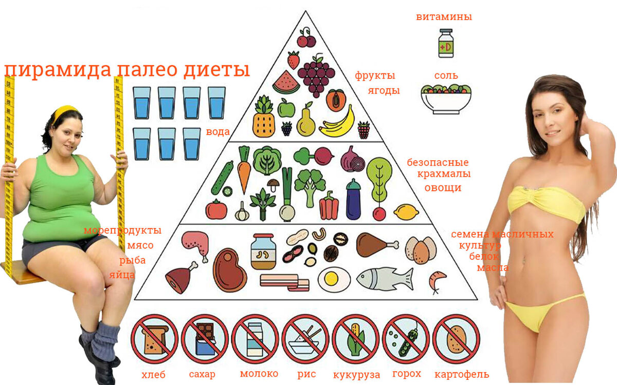 Пирамида палео-диеты