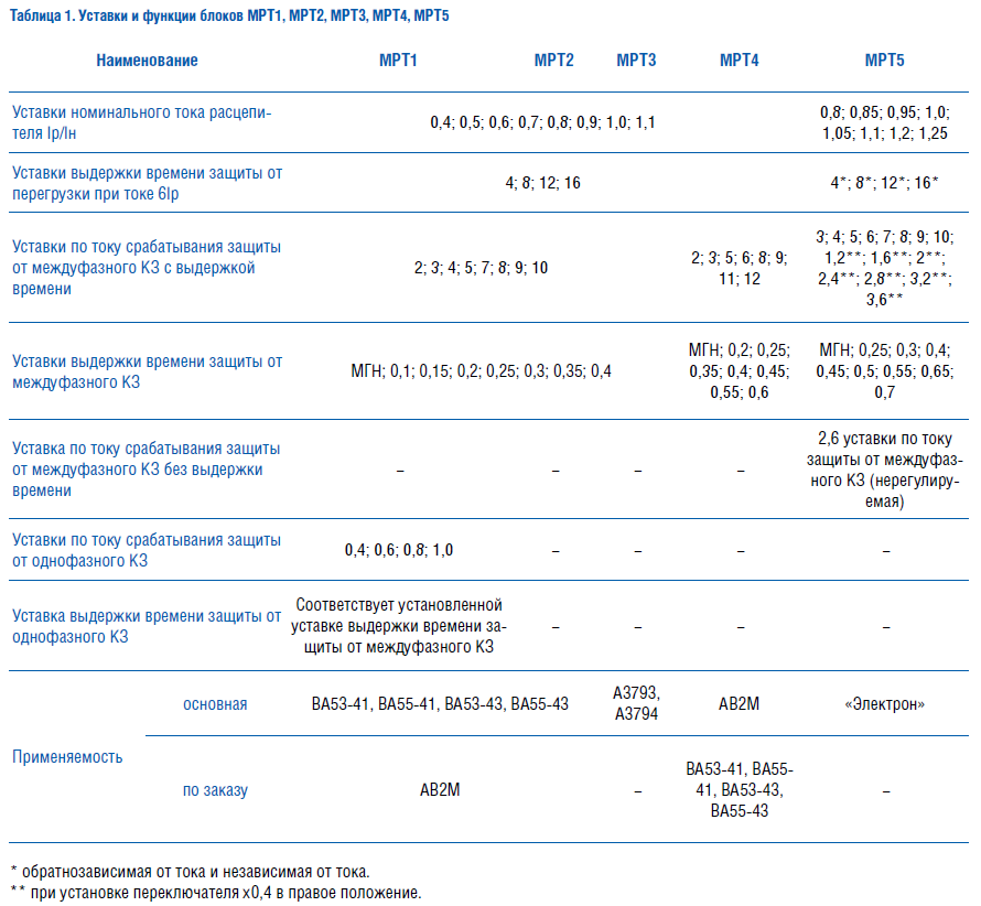 Такую таблицу предоставляет производитель "КОНТАКТОР"