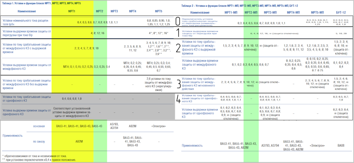 Параметры table