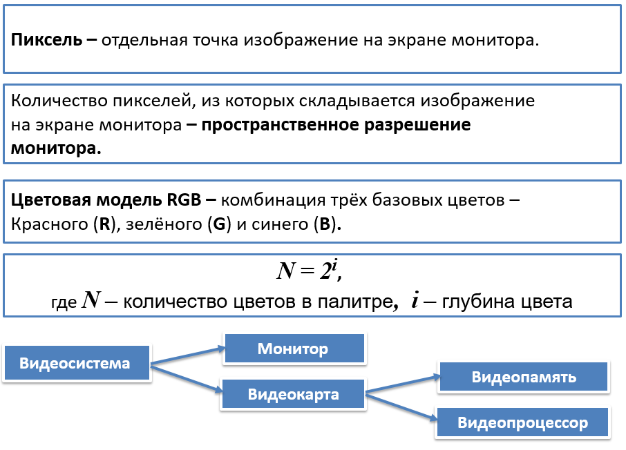 10 қгб информатика. Информатика 7 класс формирование изображения на экране монитора. Опорный конспект формирование изображения на экране монитора. Формирование изображения на экране монитора 7. Формирование изображения на компьютере.