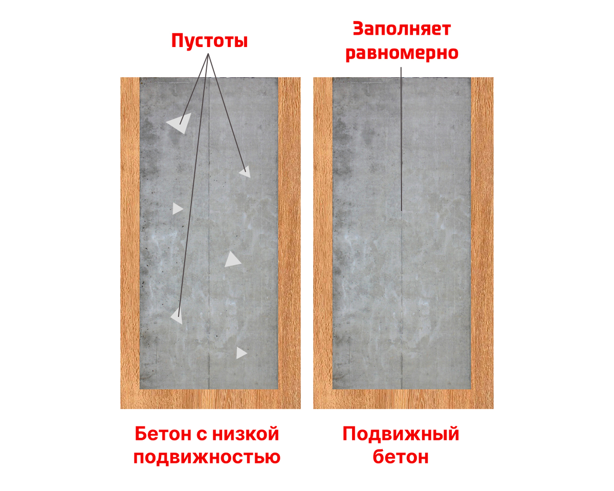 В конструкции с пустотами нагрузка распределяется неравномерно, поэтому такой бетон менее надёжен