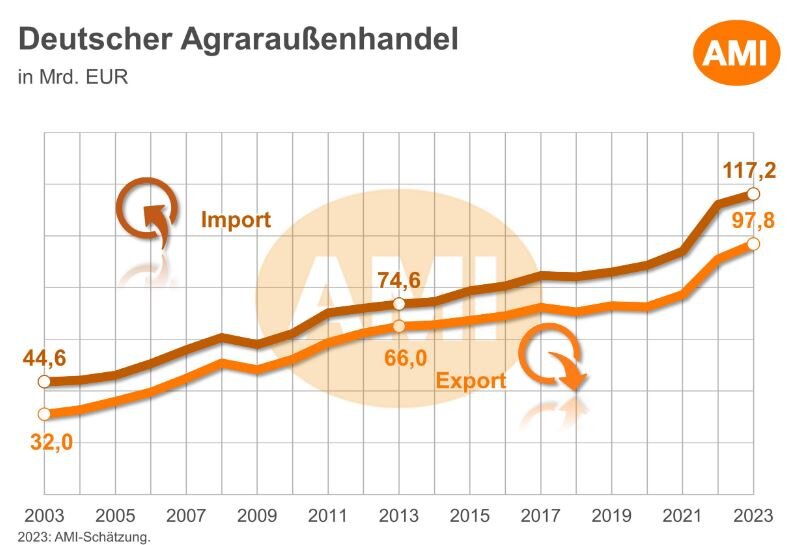 Аграрный торговый баланс ФРГ в евро.