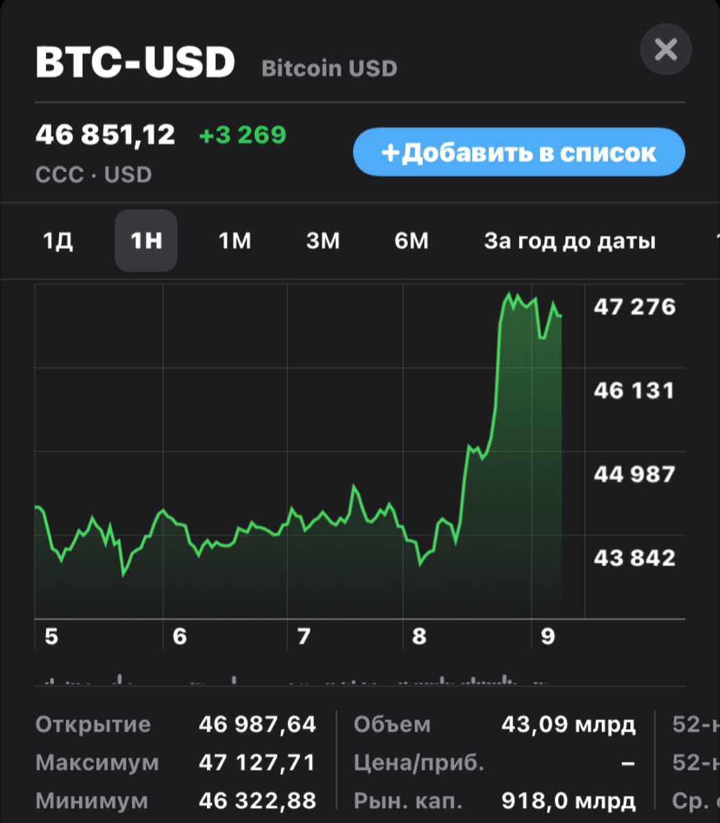 График доллара за неделю