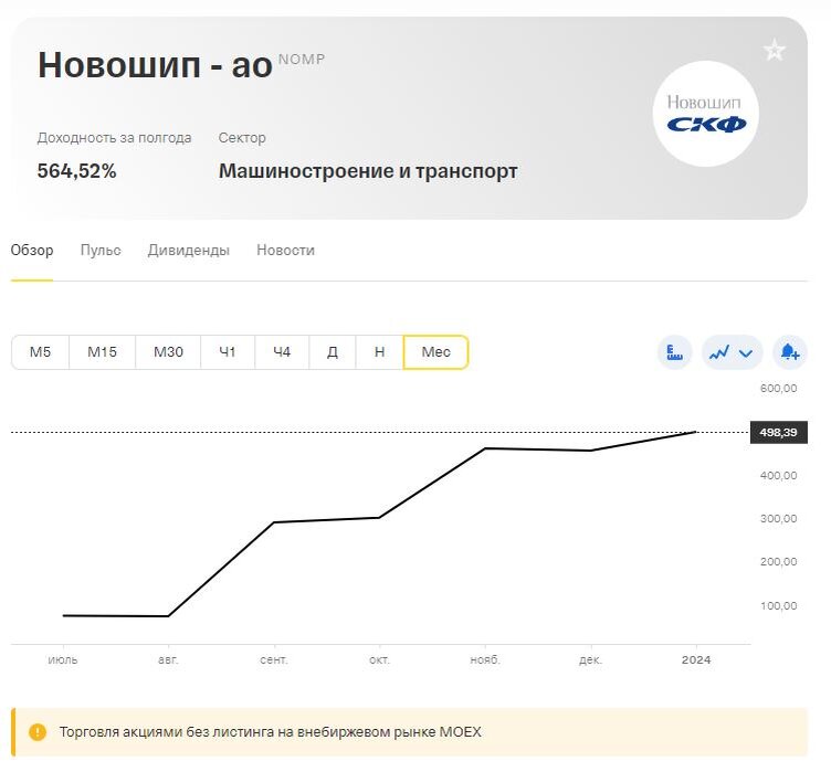 Акции Новошип (NOMP) 09.01.2024 - изменения за месяц +14.5%