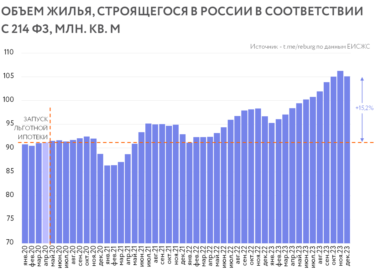 Строительство жилья: итоги 2023 | REBURG | Дзен