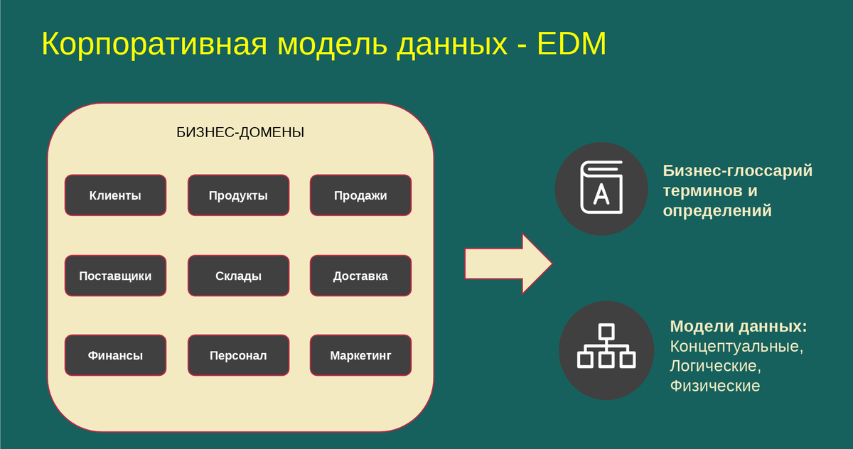 Модель процесса обработки данных. Модель процесса обработки данных