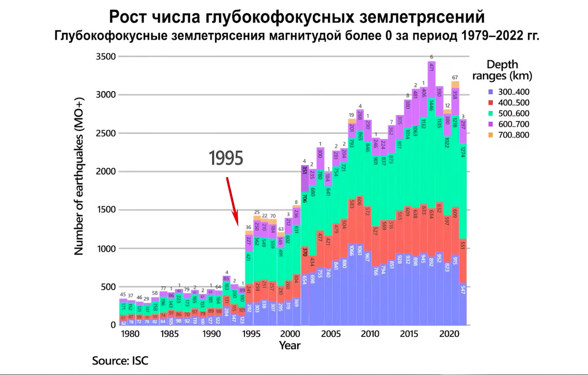 На какой глубине радиус