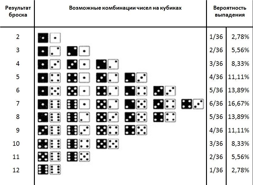 Вероятности распределения и возможные комбинации чисел на 2 кубиках
