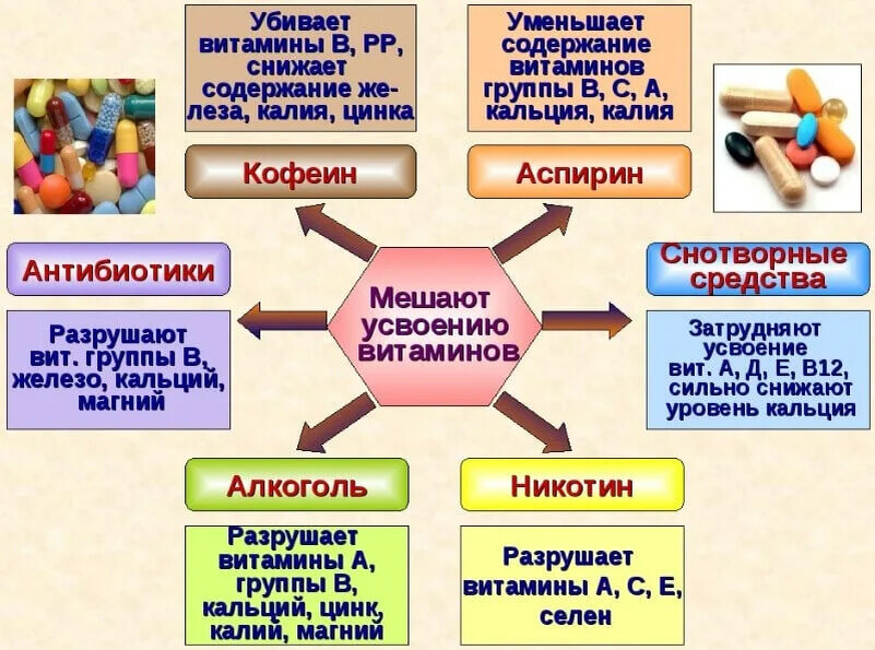 таблица взаимосвязи витаминов и минералов. совместимость витамина д с другими витаминами таблица. правильный прием витаминов. совместимость витаминов группы в.