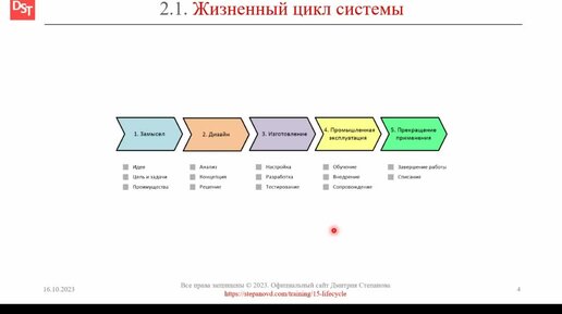 Жизненный цикл информационного обеспечения. Жизненный цикл информационного обеспечения
