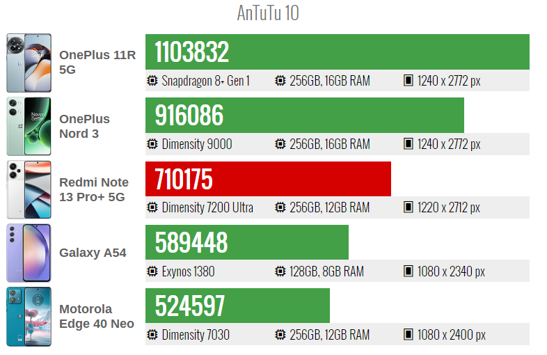 Note 12 antutu