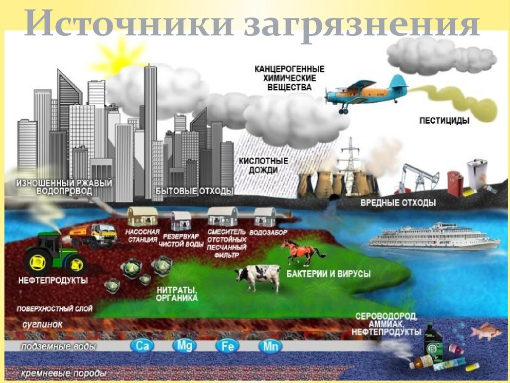 Источники загрязнения промышленность. Основные загрязняющие вещества и источники загрязнения воды. Основные источники загрязнения воды. Источники антропогенного загрязнения поверхностных водоемов. Модель источники загрязнения воды.