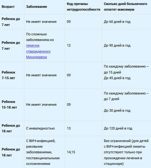 Через сколько оплачивают больничный лист