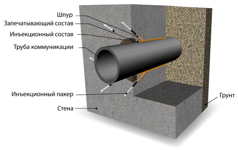 Герметизация ввода труб в здание