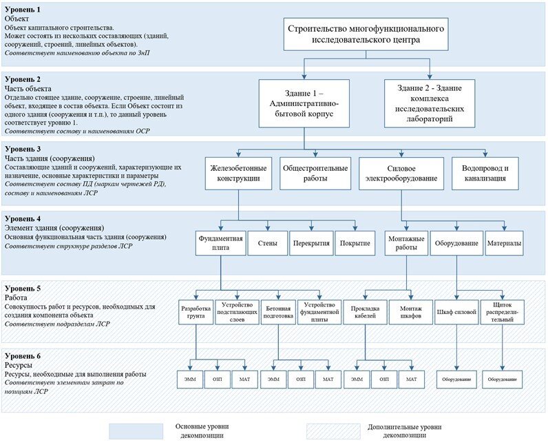 Классификация объектов проектирования