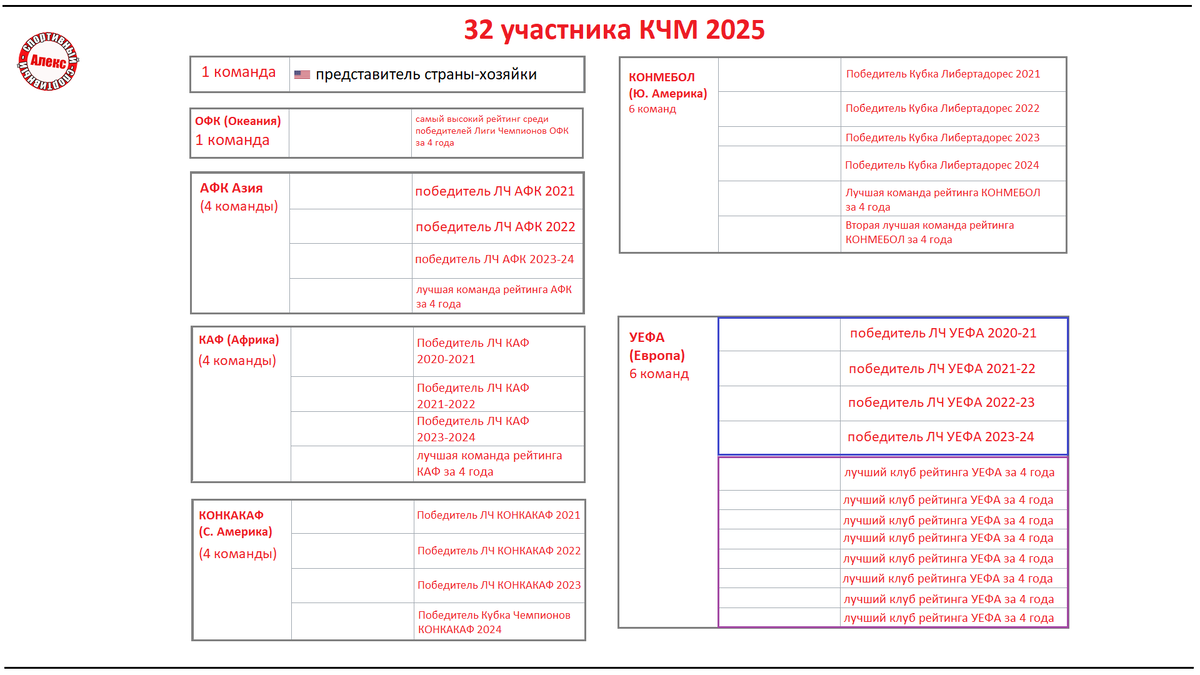 Новый формат клубного чемпионата мира 2025. Схема плей-офф. Кто едет с США?  | Алекс Спортивный * Футбол | Дзен