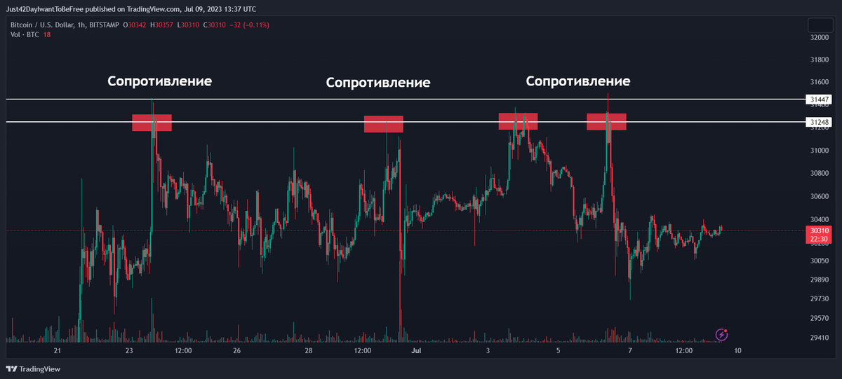 Уровни сопротивления акций