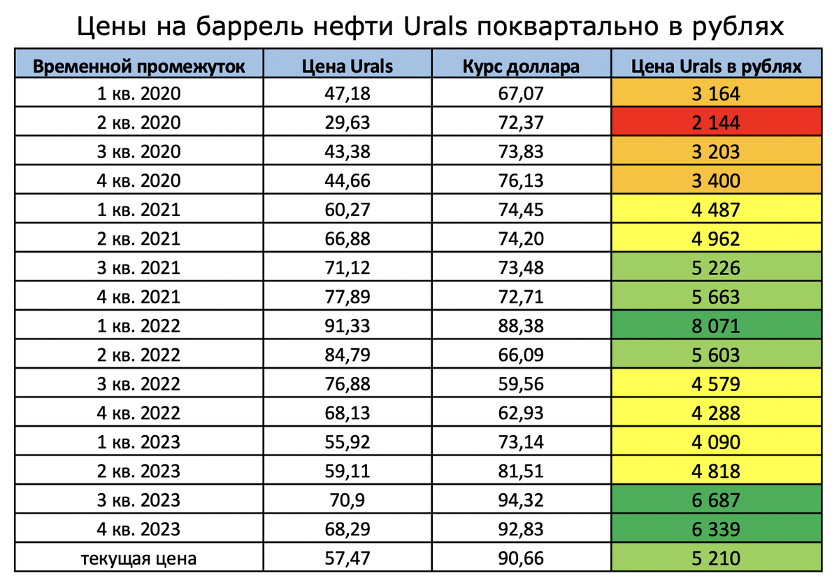 Цена нефти Urals поквартально с 2020 года