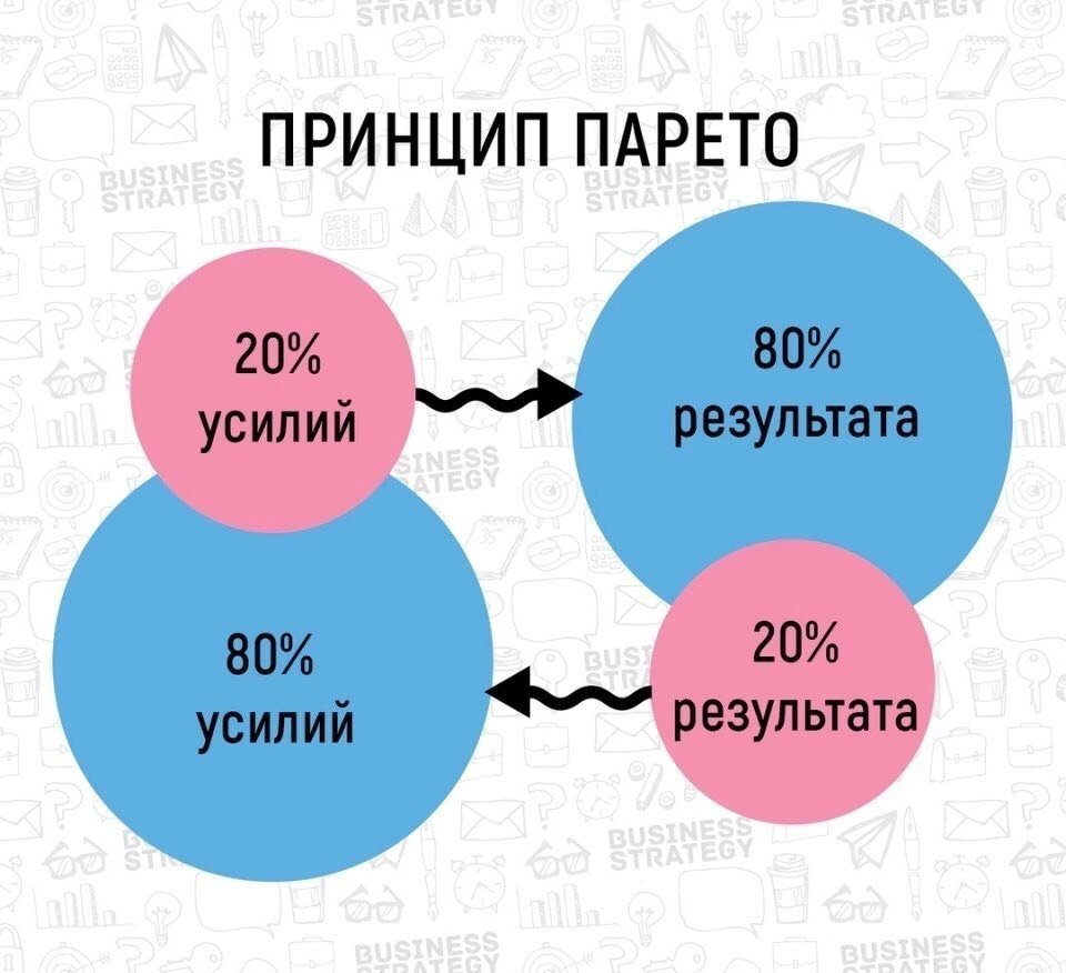 Для лучшего результата можно. Вильфредо Парето принцип 80-20. Правило 80 20 принцип Парето. Теория Парето 20 на 80. 20 Усилий дают 80 результата это принцип.