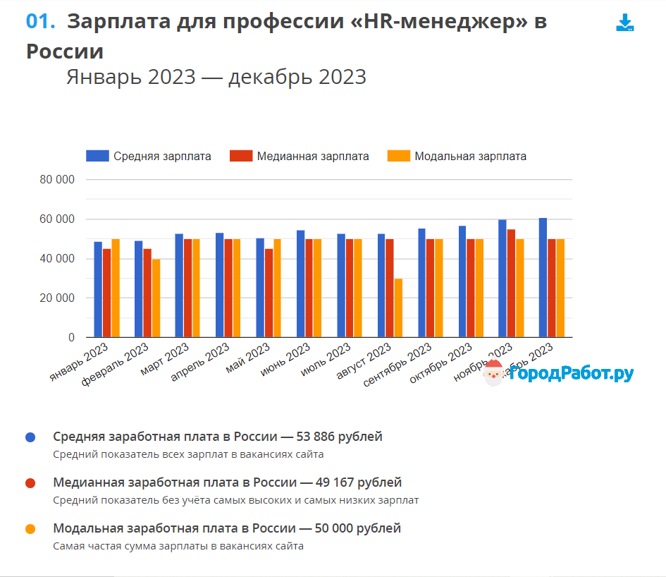 Средняя ЗП HR-менеджеров в России