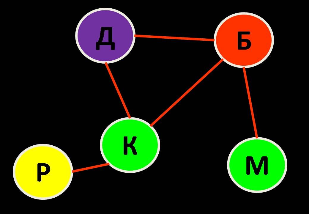 Рисунок 1-Неориентированный граф