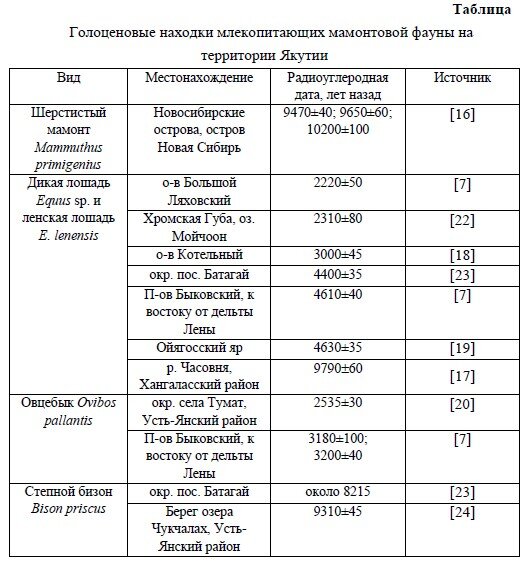 Как было сказано в предыдущей статье, основным аргументом против импактной гипотезы вымирания мамонтовой фауны являются растянутые во времени радиоуглеродные датировки останков разных представителей