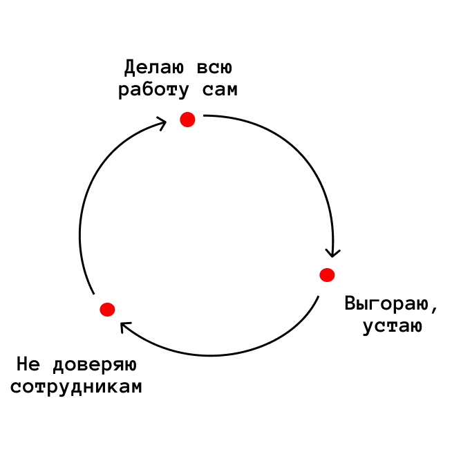 Порочный круг патология