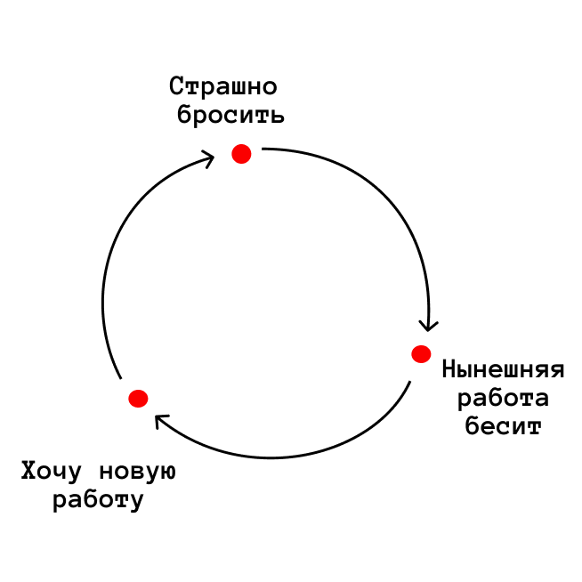 Порочный круг что это. Как разорвать порочный круг неудач. Как разорвать порочный круг болезни.