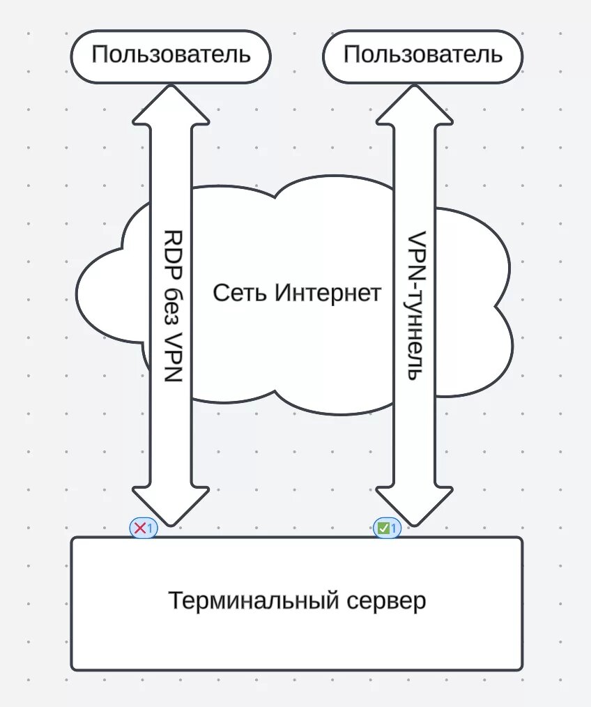 Как настроить безопасный доступ к RDP? | mClouds.ru - облачные технологии |  Дзен