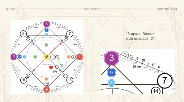 Как узнать свой аркан года: рядом с возрастом будет находится твой аркан
