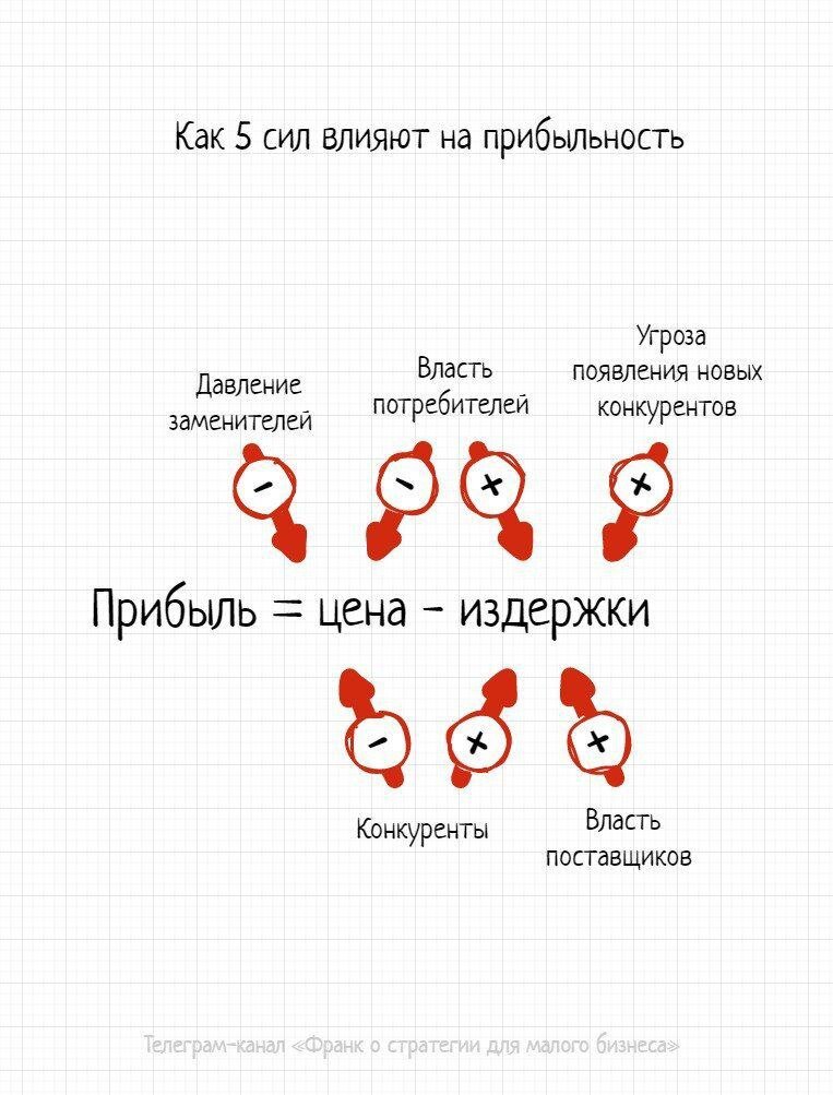 Как 5 сил влияют на прибыль
