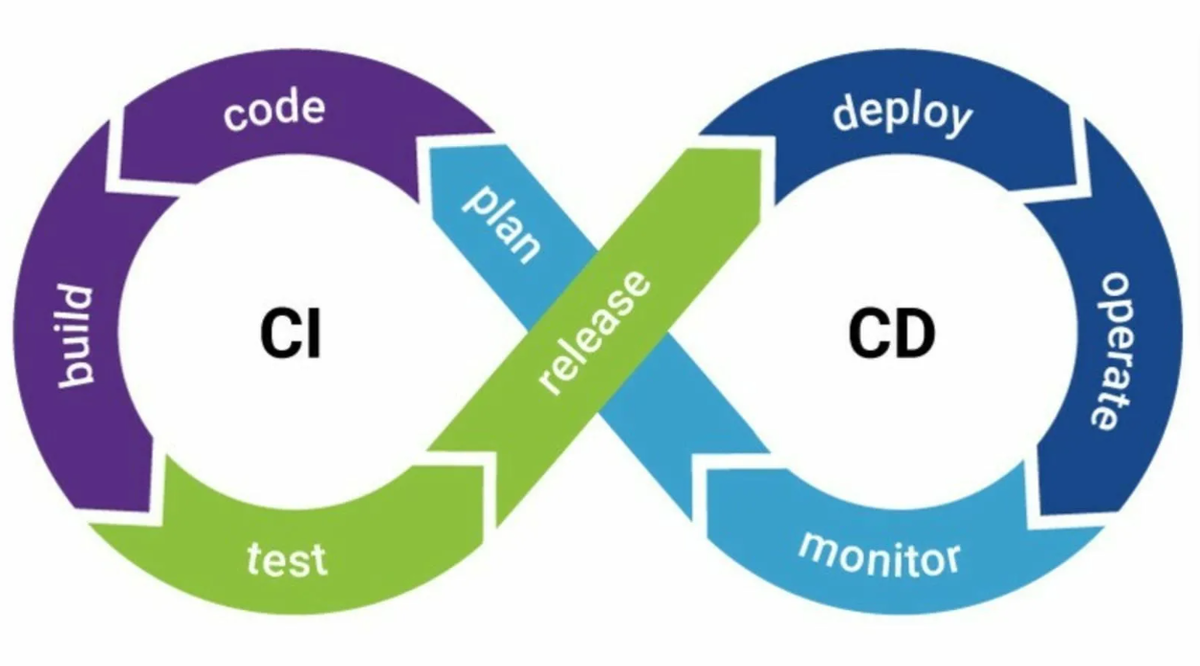 Ci интеграция