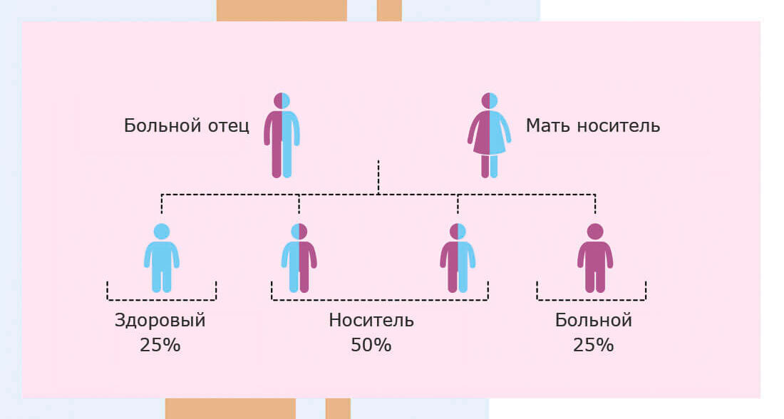 Рецессивное генетическое заболевание