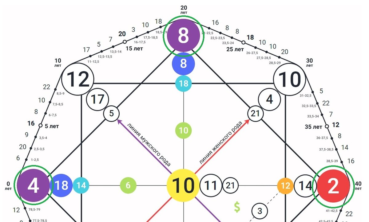 В данной матрице это 4, 8 и 2 энергии, они же Арканы