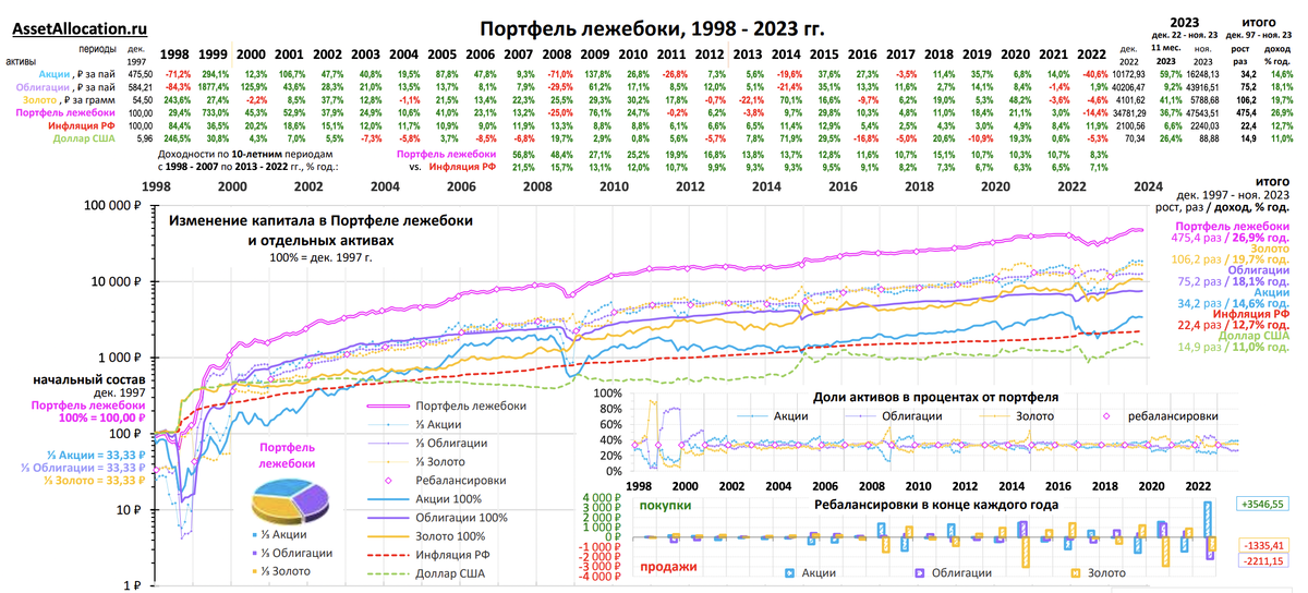 Взято с сайта https://assetallocation.ru/pdf/sluggard-2023-11.pdf