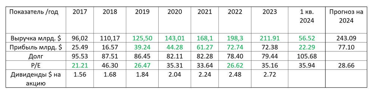 Примечание. Компания заканчивает финансовый год в конце июля. То есть показатели за 2023 год это данные с 1 июля 2022 го по 30 июня 2023 года, а 1 квартал 2024 года соответственно июль, август и сентябрь 2023 года.