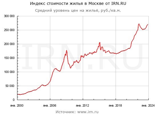 Стоимость квадратного метра в Москве с 2000 года в рублях
