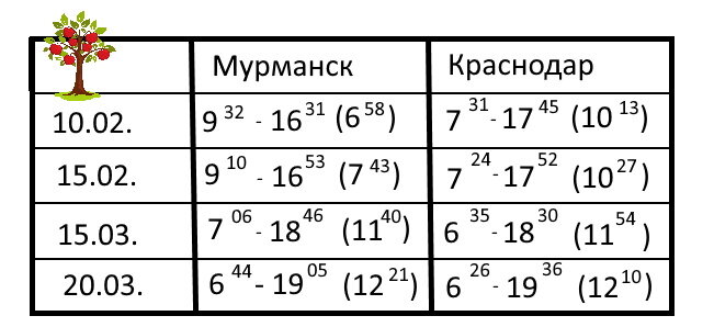 Специально сделала наглядную табличку. Здесь указаны восход-закат и в скобках - долгота дня. Обратите внимание, насколько эти показатели зависят от широты. В начале февраля долгота дня в Мурманске и Краснодаре отличается практически вдвое! А к концу марта всё сравнялось!