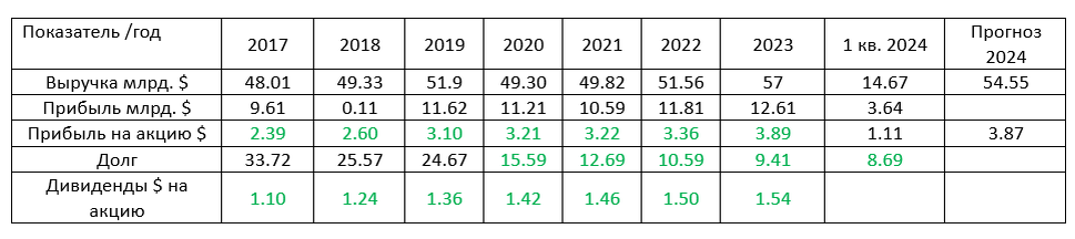 Таблица 1. Финансовые показатели CSCO